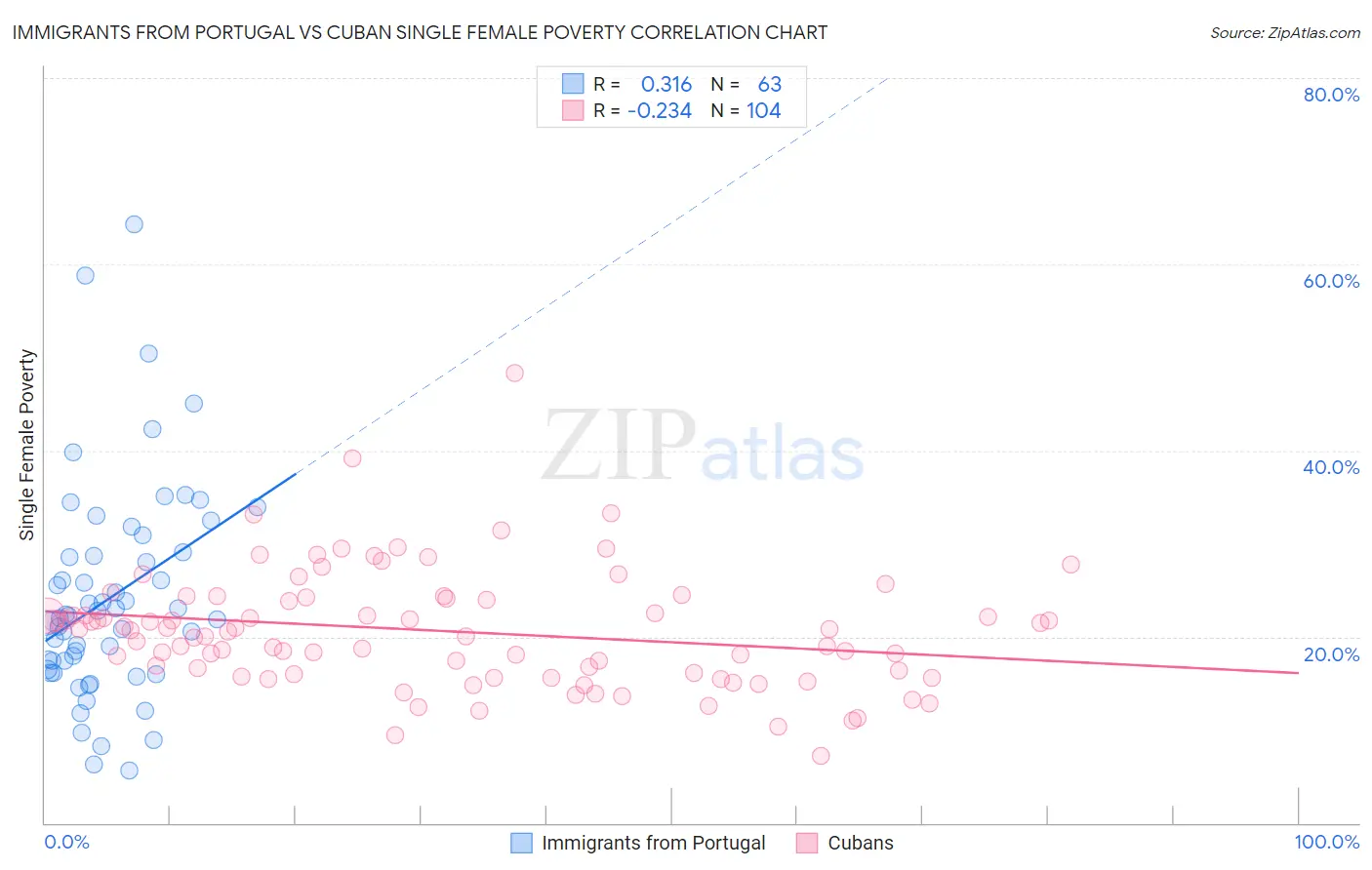 Immigrants from Portugal vs Cuban Single Female Poverty