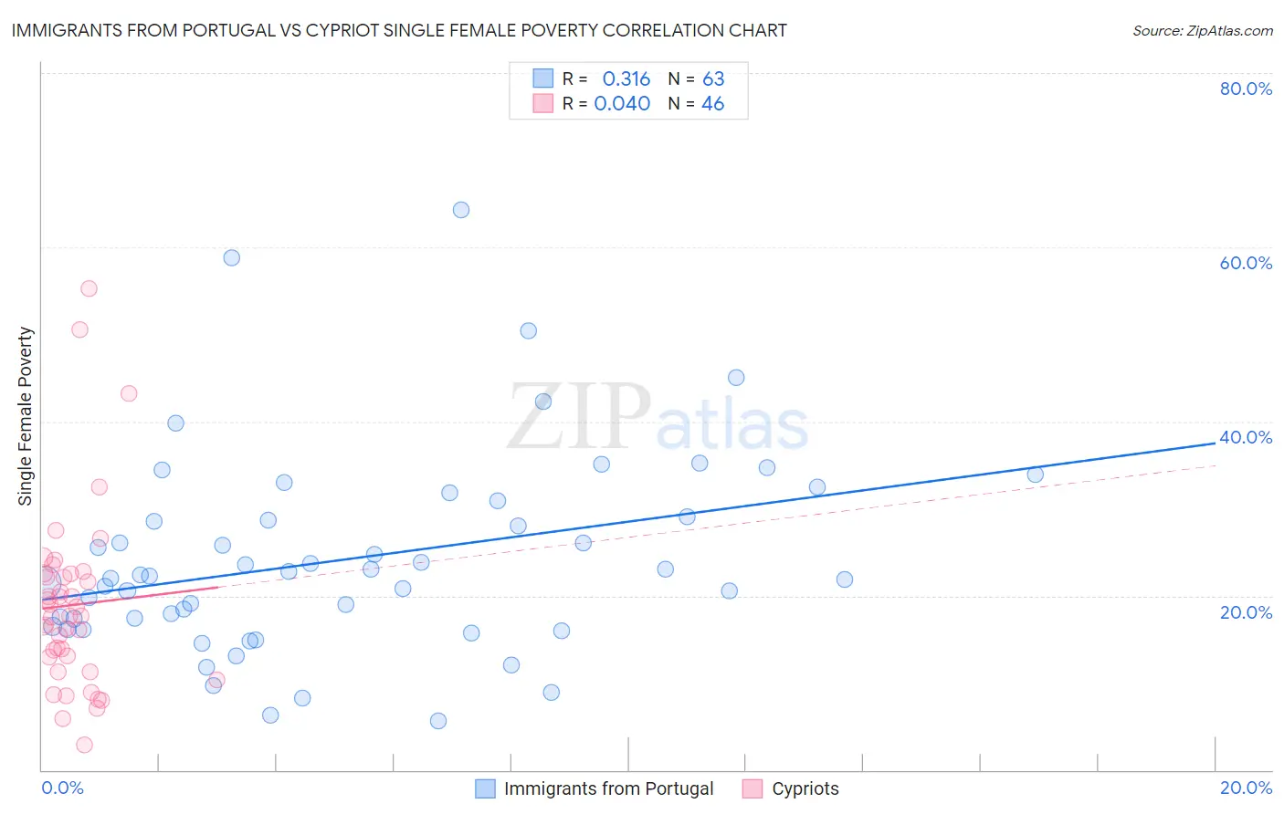 Immigrants from Portugal vs Cypriot Single Female Poverty