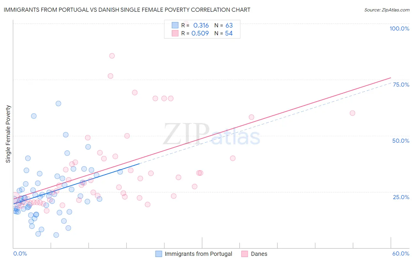 Immigrants from Portugal vs Danish Single Female Poverty