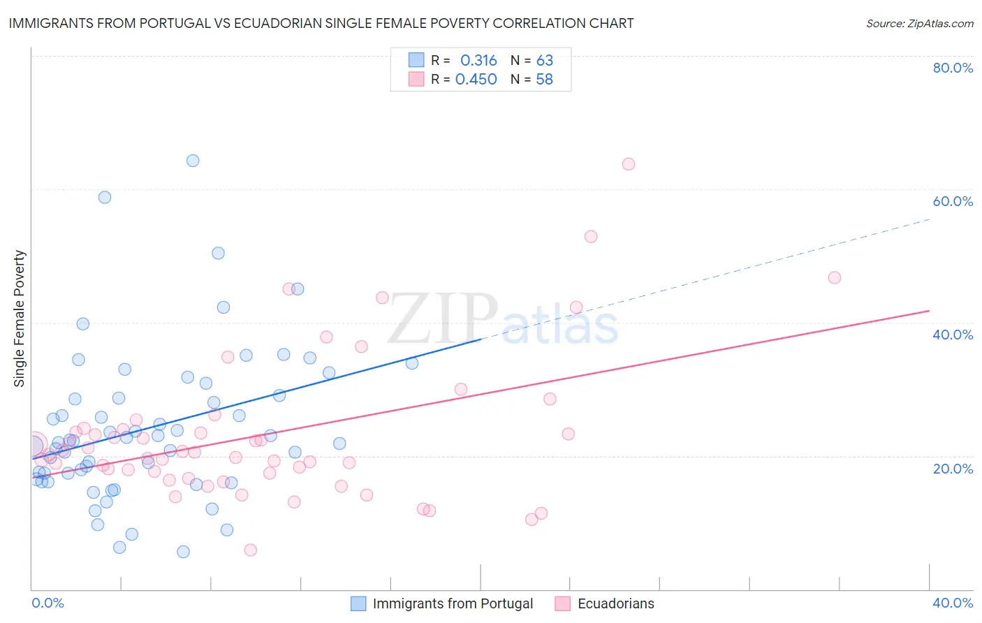 Immigrants from Portugal vs Ecuadorian Single Female Poverty