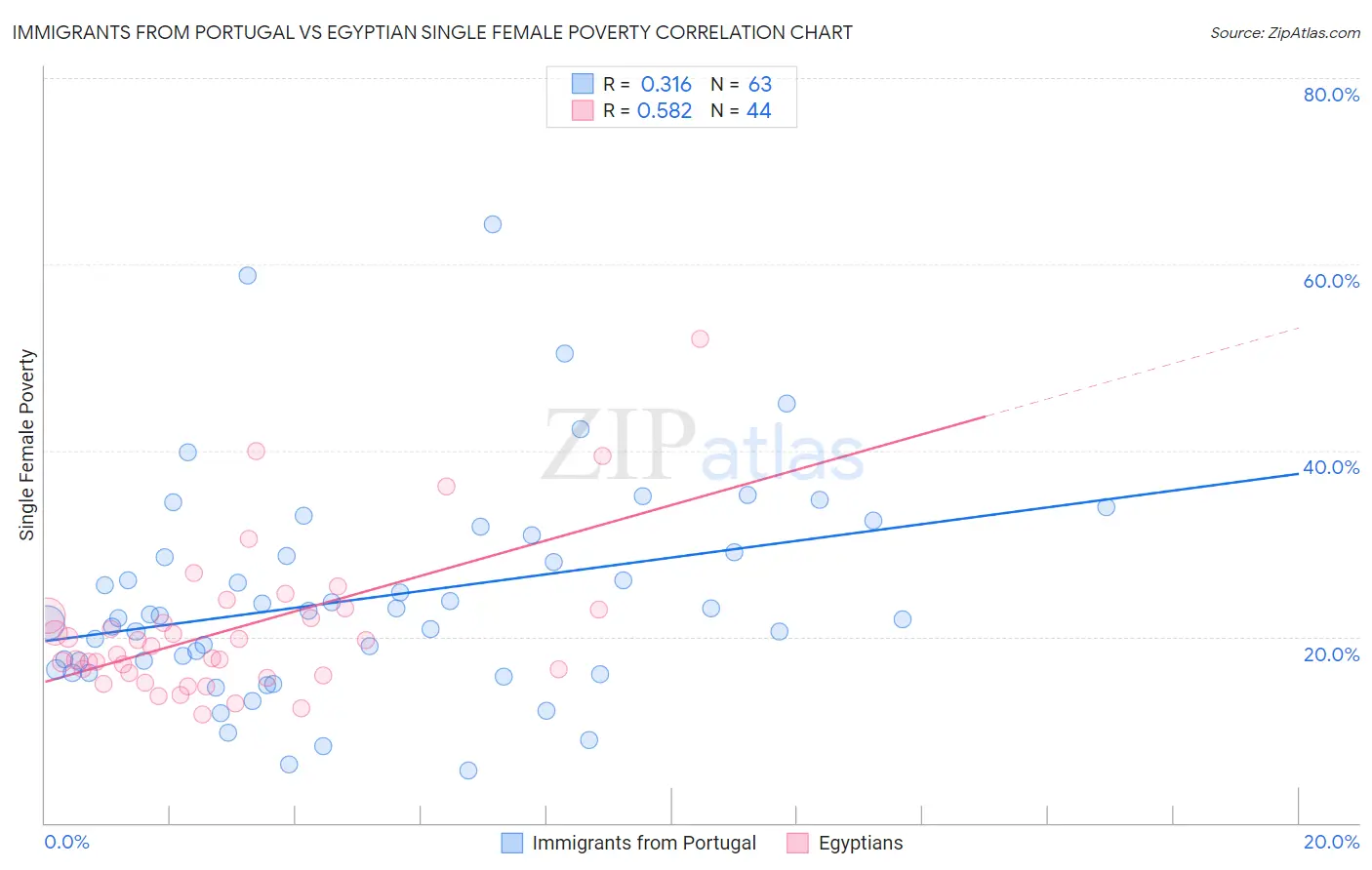 Immigrants from Portugal vs Egyptian Single Female Poverty