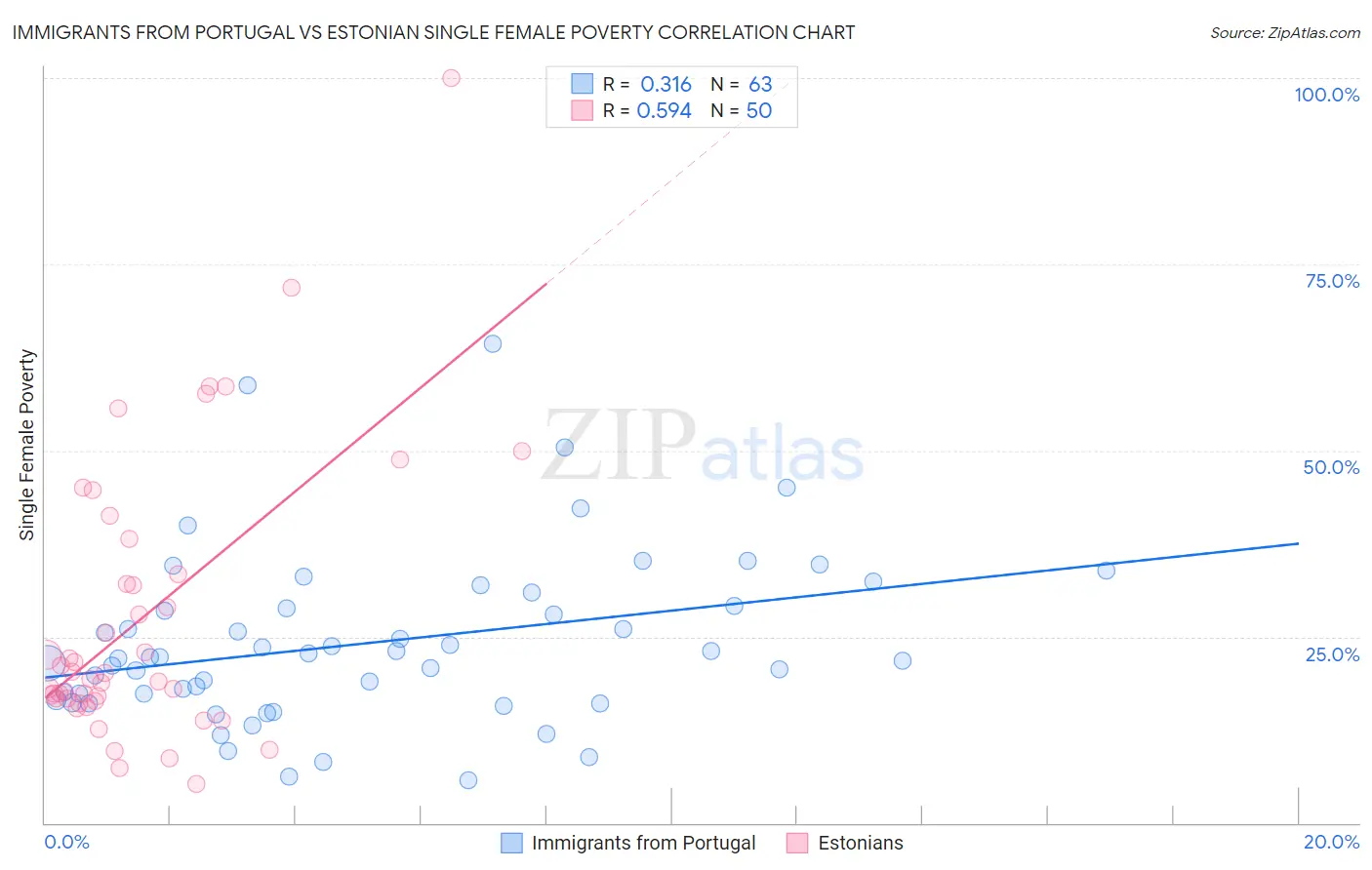 Immigrants from Portugal vs Estonian Single Female Poverty