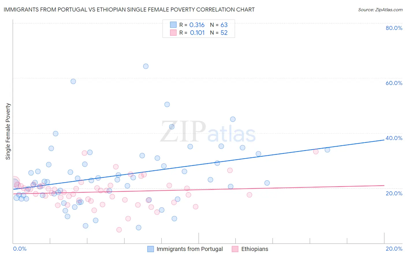 Immigrants from Portugal vs Ethiopian Single Female Poverty