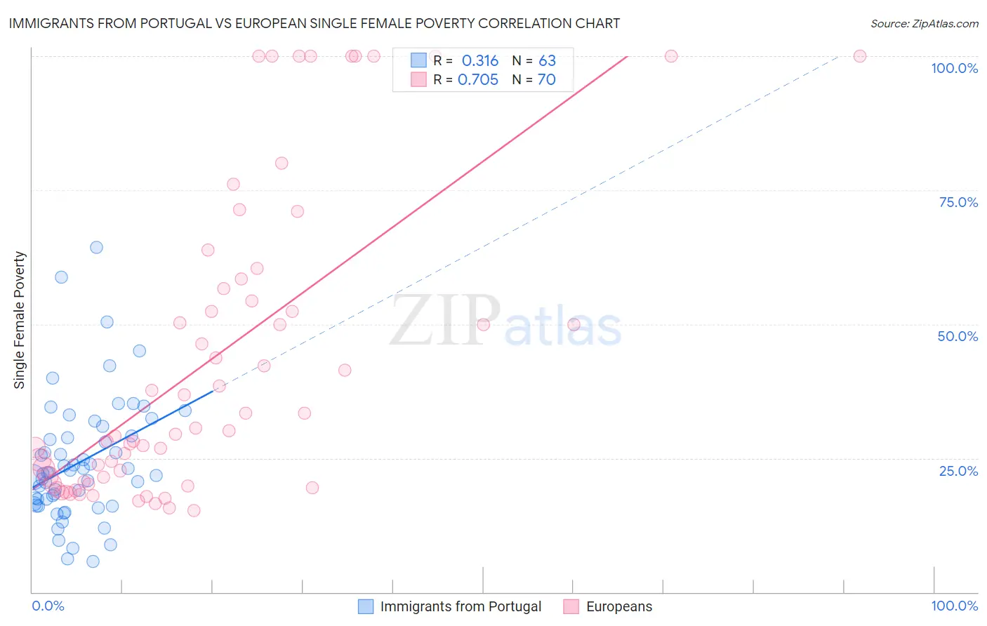 Immigrants from Portugal vs European Single Female Poverty