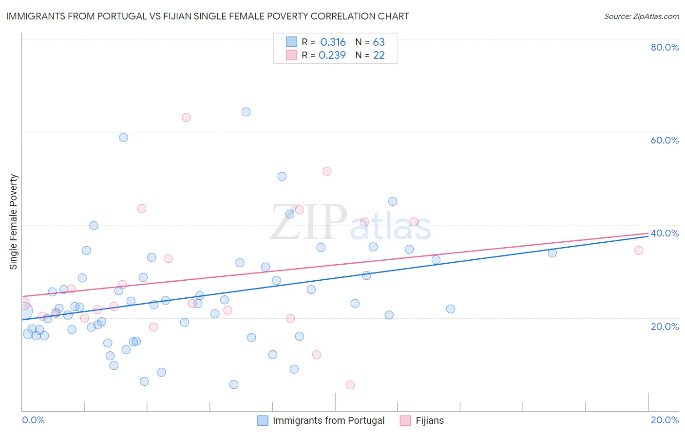 Immigrants from Portugal vs Fijian Single Female Poverty