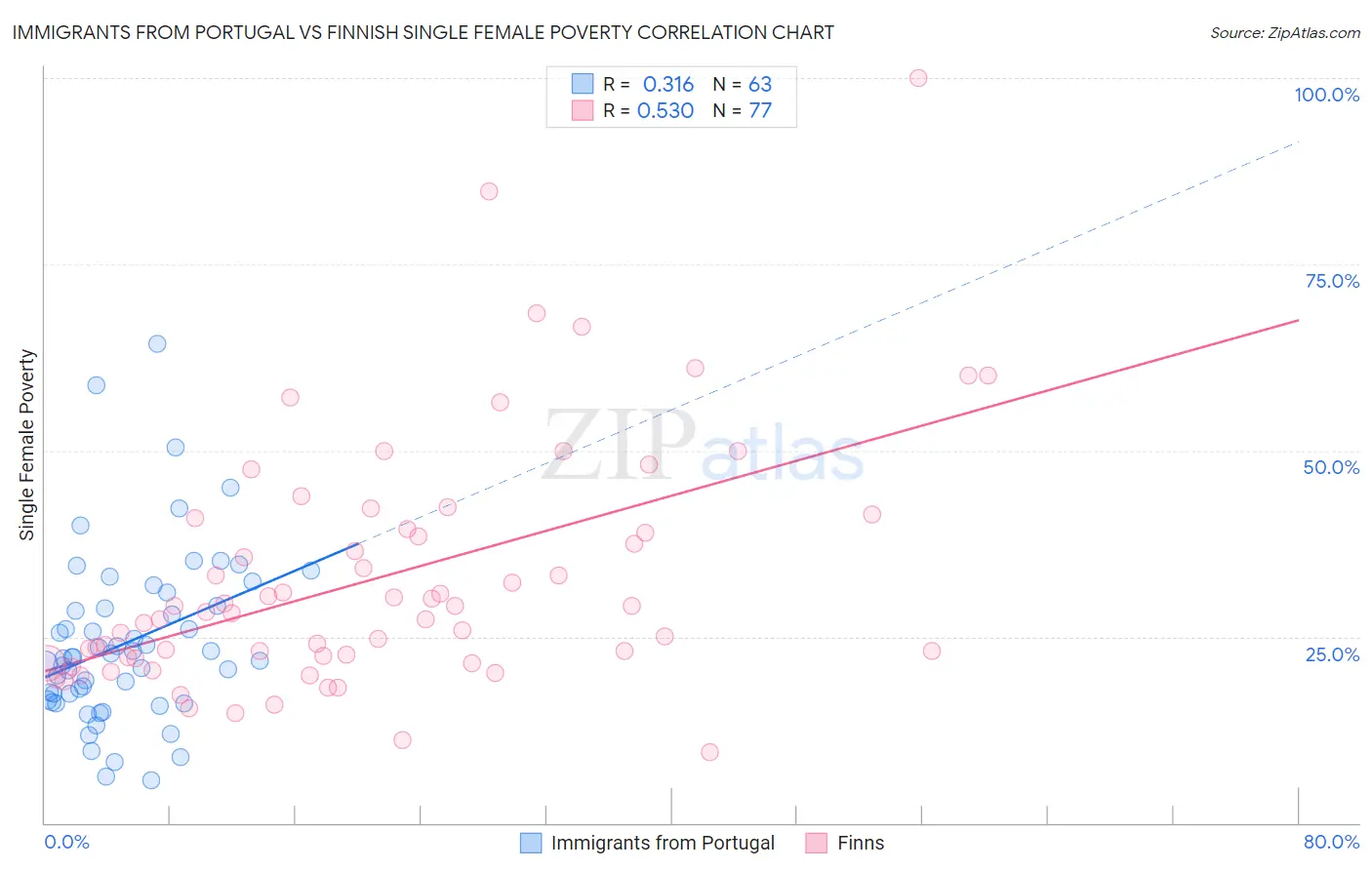 Immigrants from Portugal vs Finnish Single Female Poverty