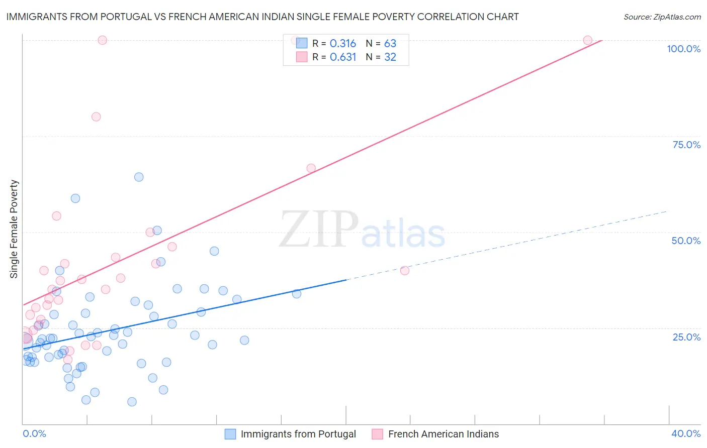 Immigrants from Portugal vs French American Indian Single Female Poverty