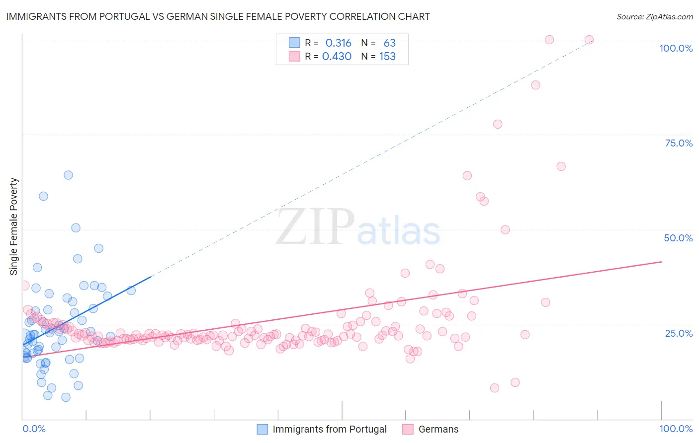 Immigrants from Portugal vs German Single Female Poverty