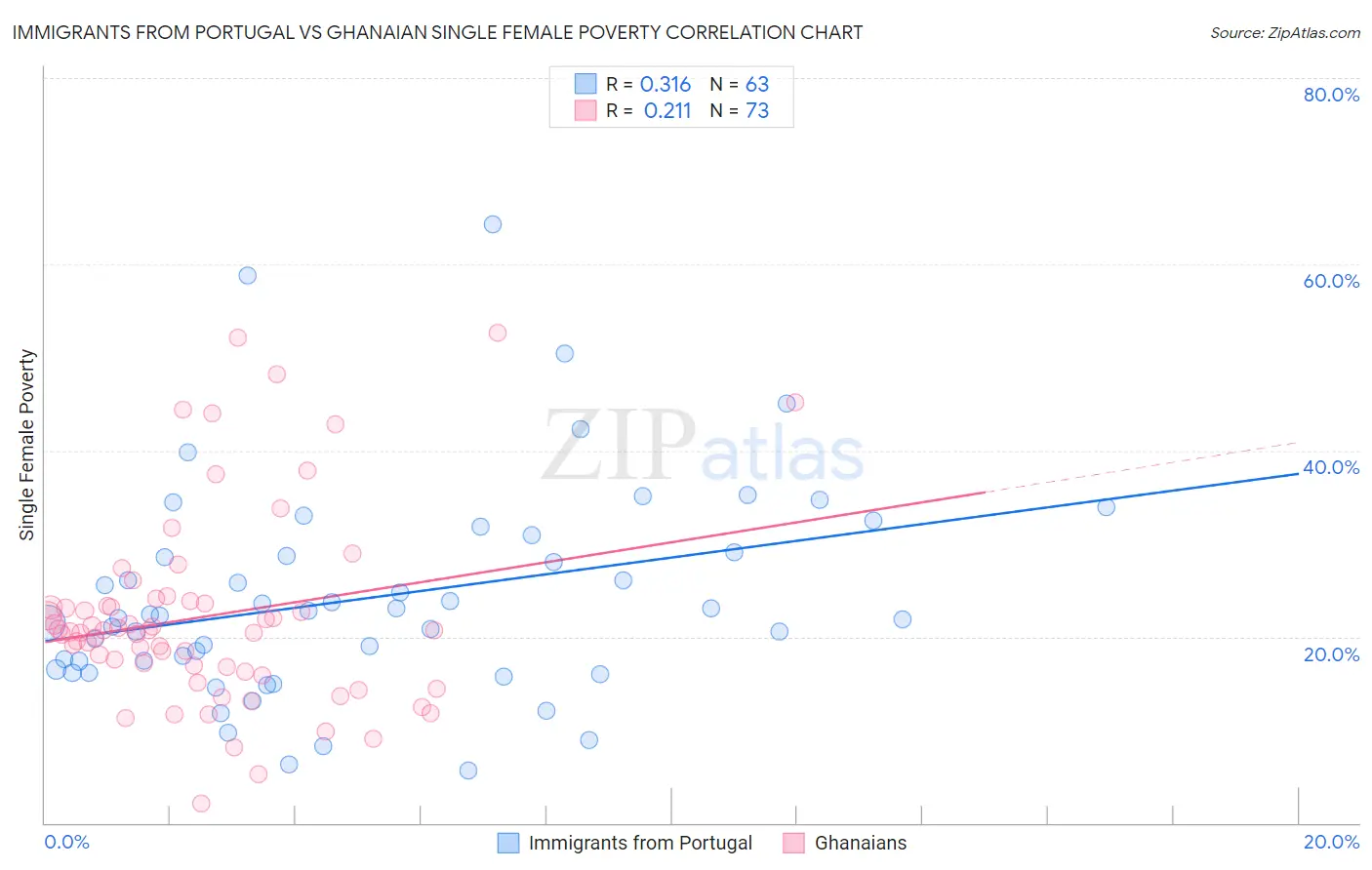 Immigrants from Portugal vs Ghanaian Single Female Poverty