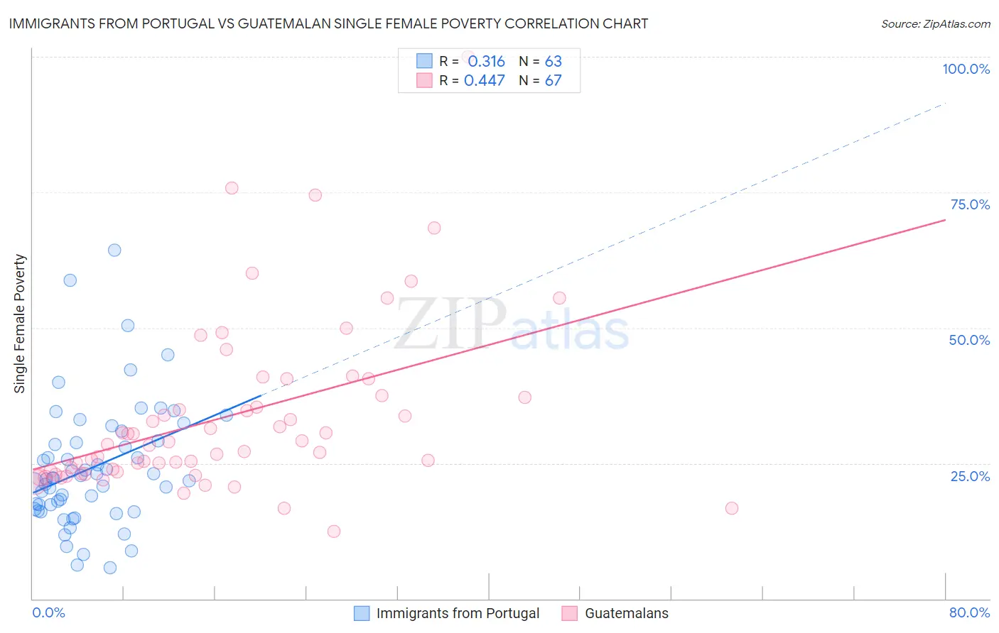 Immigrants from Portugal vs Guatemalan Single Female Poverty