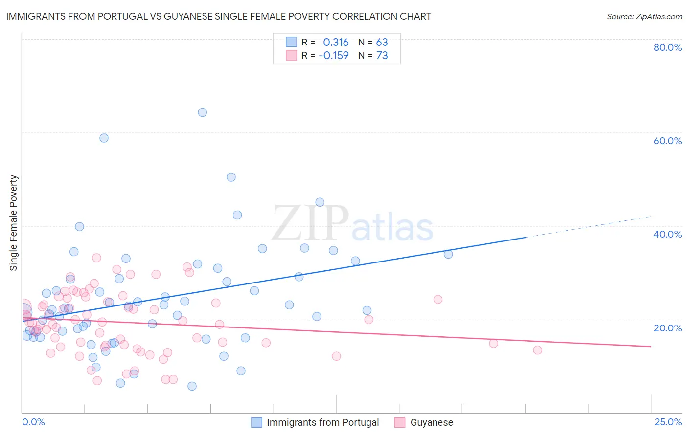 Immigrants from Portugal vs Guyanese Single Female Poverty