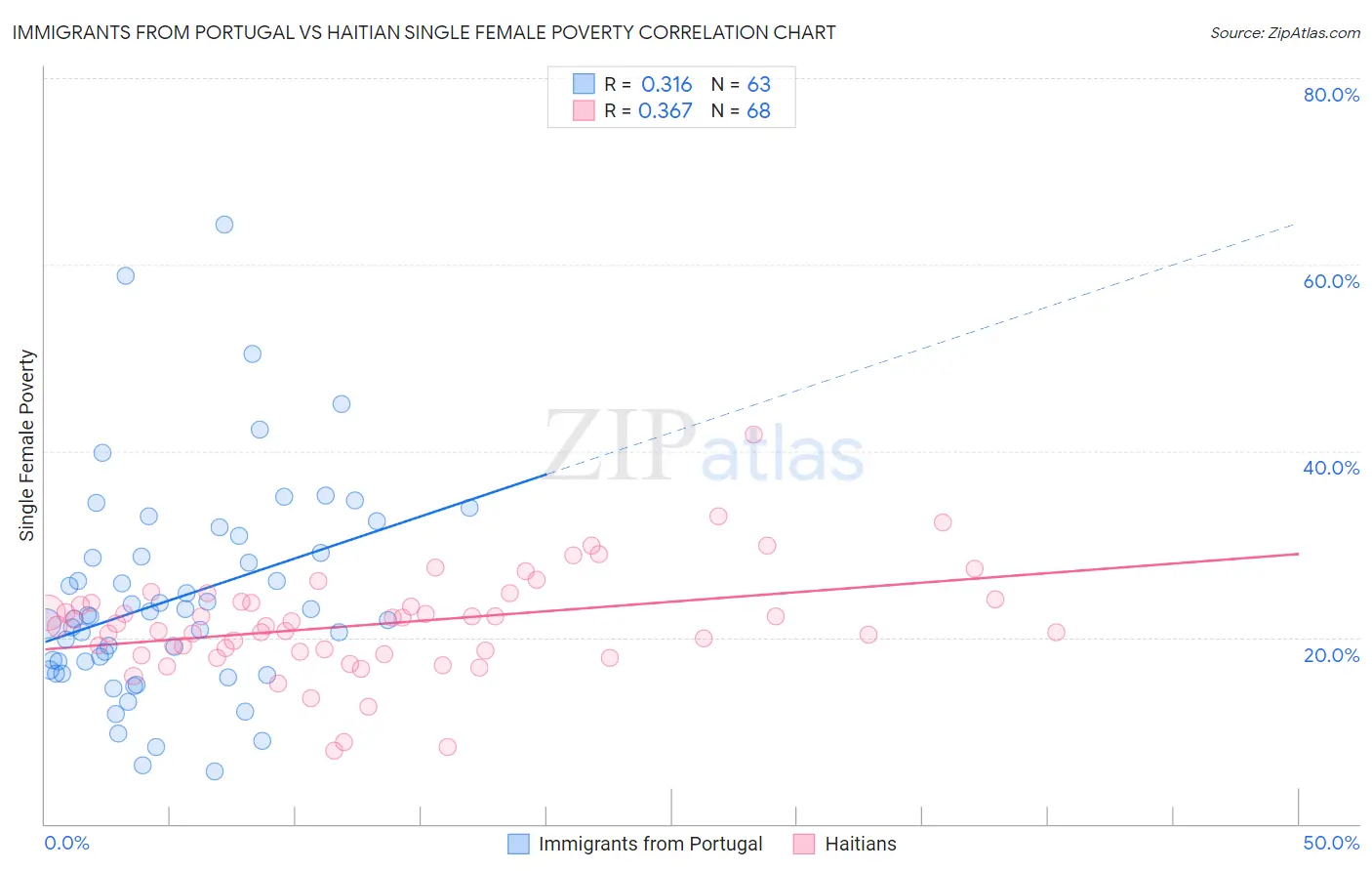 Immigrants from Portugal vs Haitian Single Female Poverty