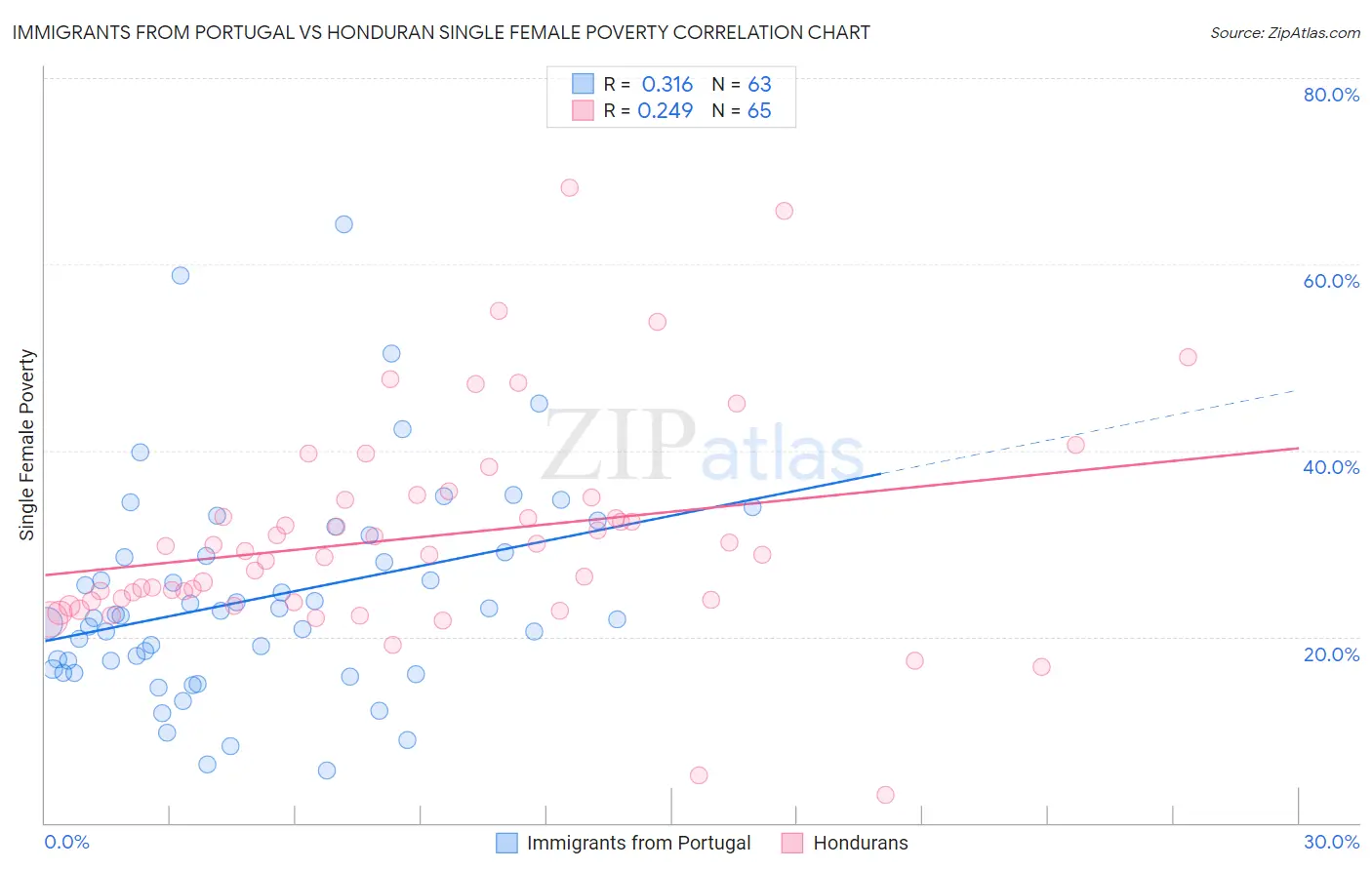 Immigrants from Portugal vs Honduran Single Female Poverty