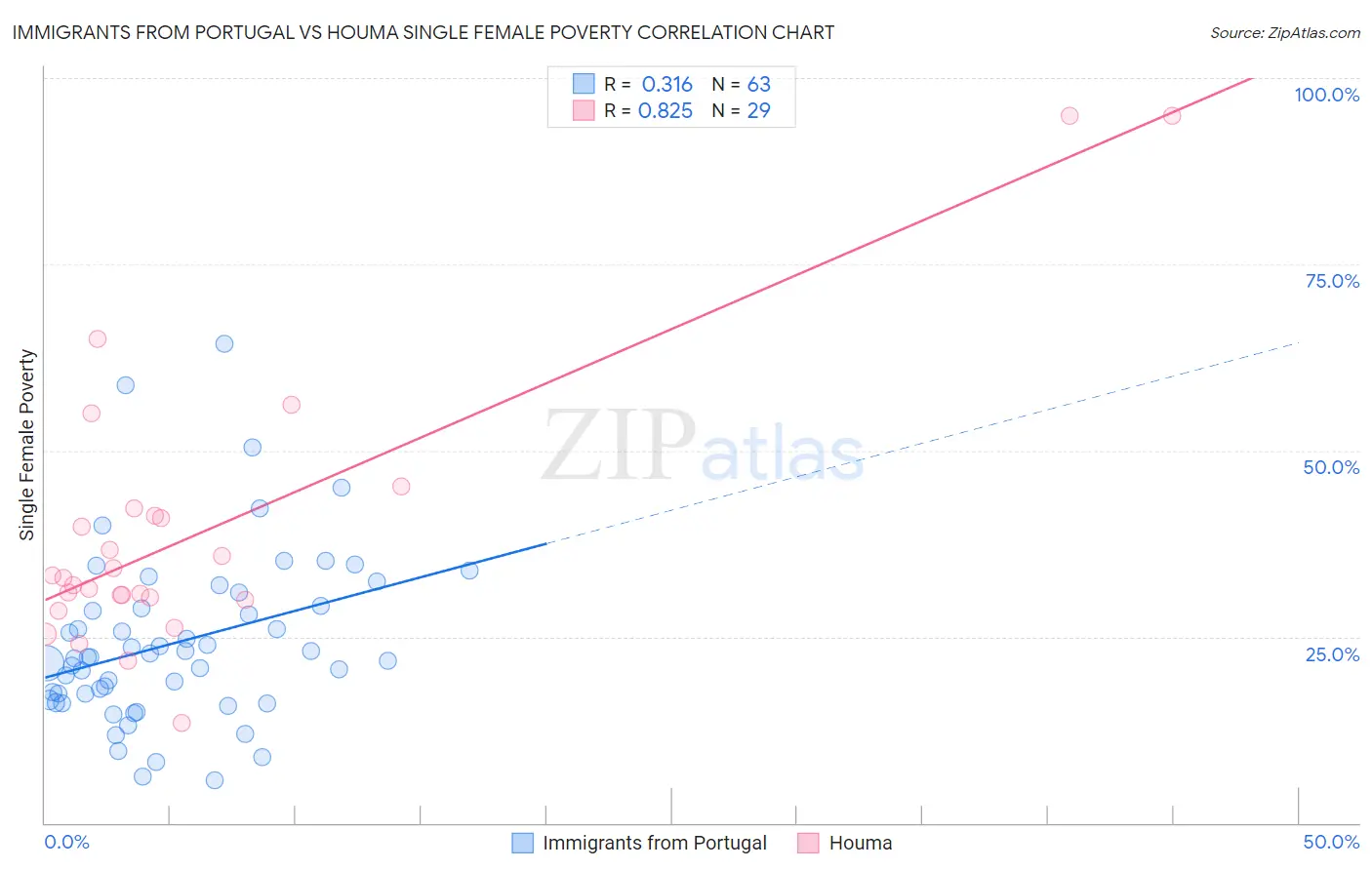 Immigrants from Portugal vs Houma Single Female Poverty