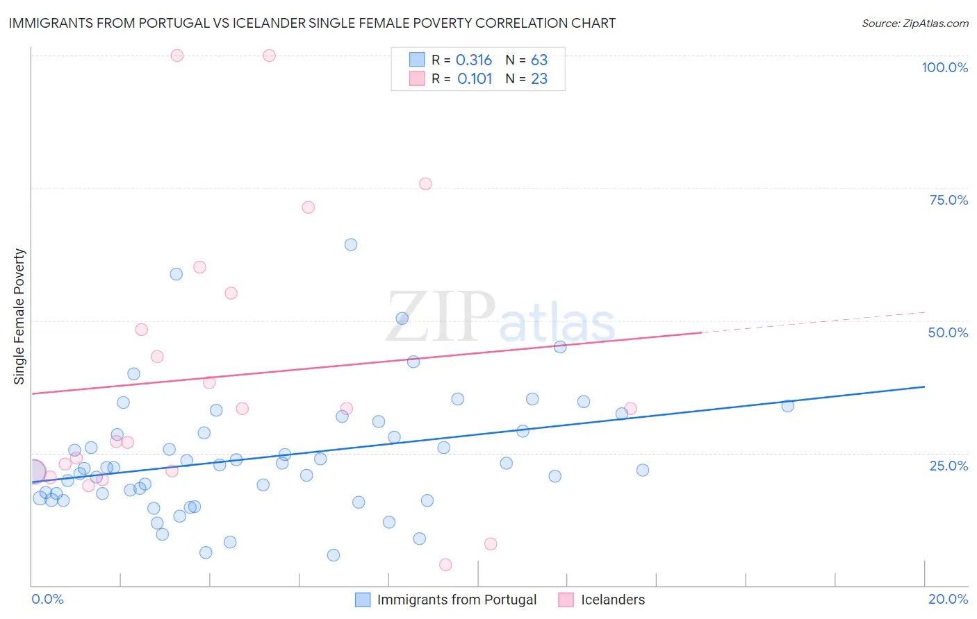 Immigrants from Portugal vs Icelander Single Female Poverty