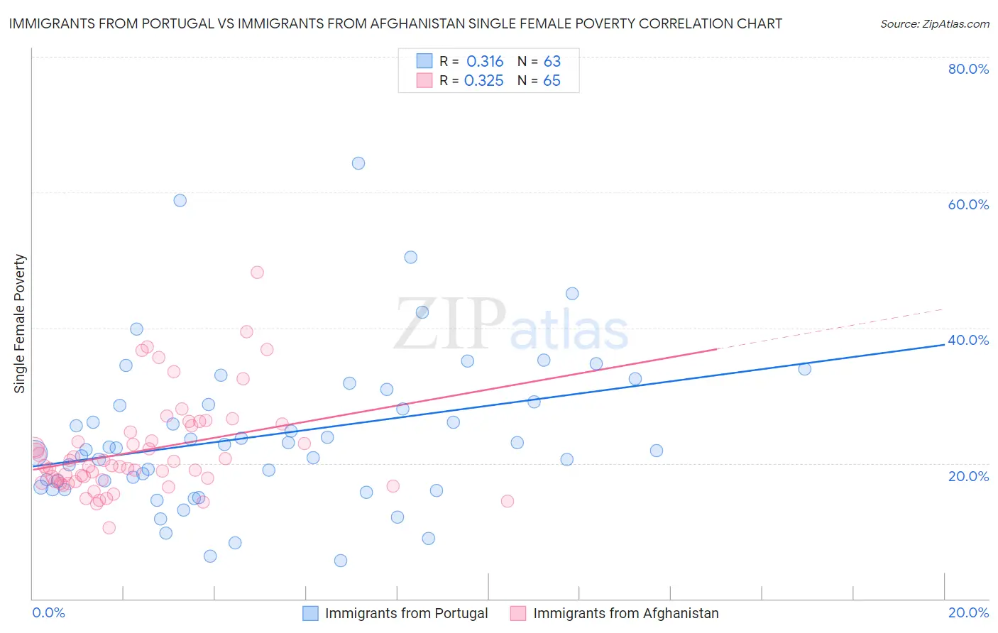 Immigrants from Portugal vs Immigrants from Afghanistan Single Female Poverty