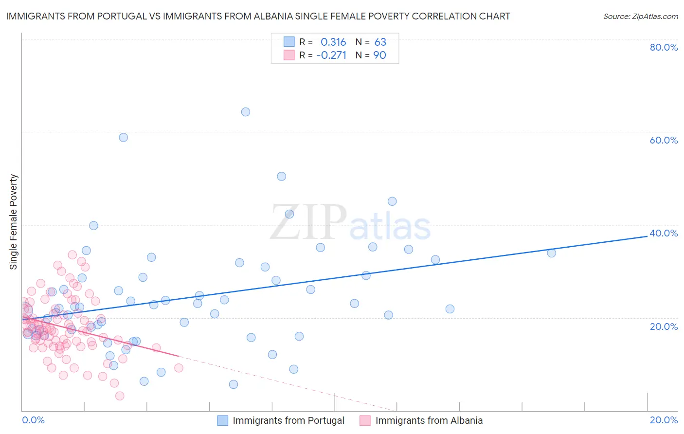 Immigrants from Portugal vs Immigrants from Albania Single Female Poverty