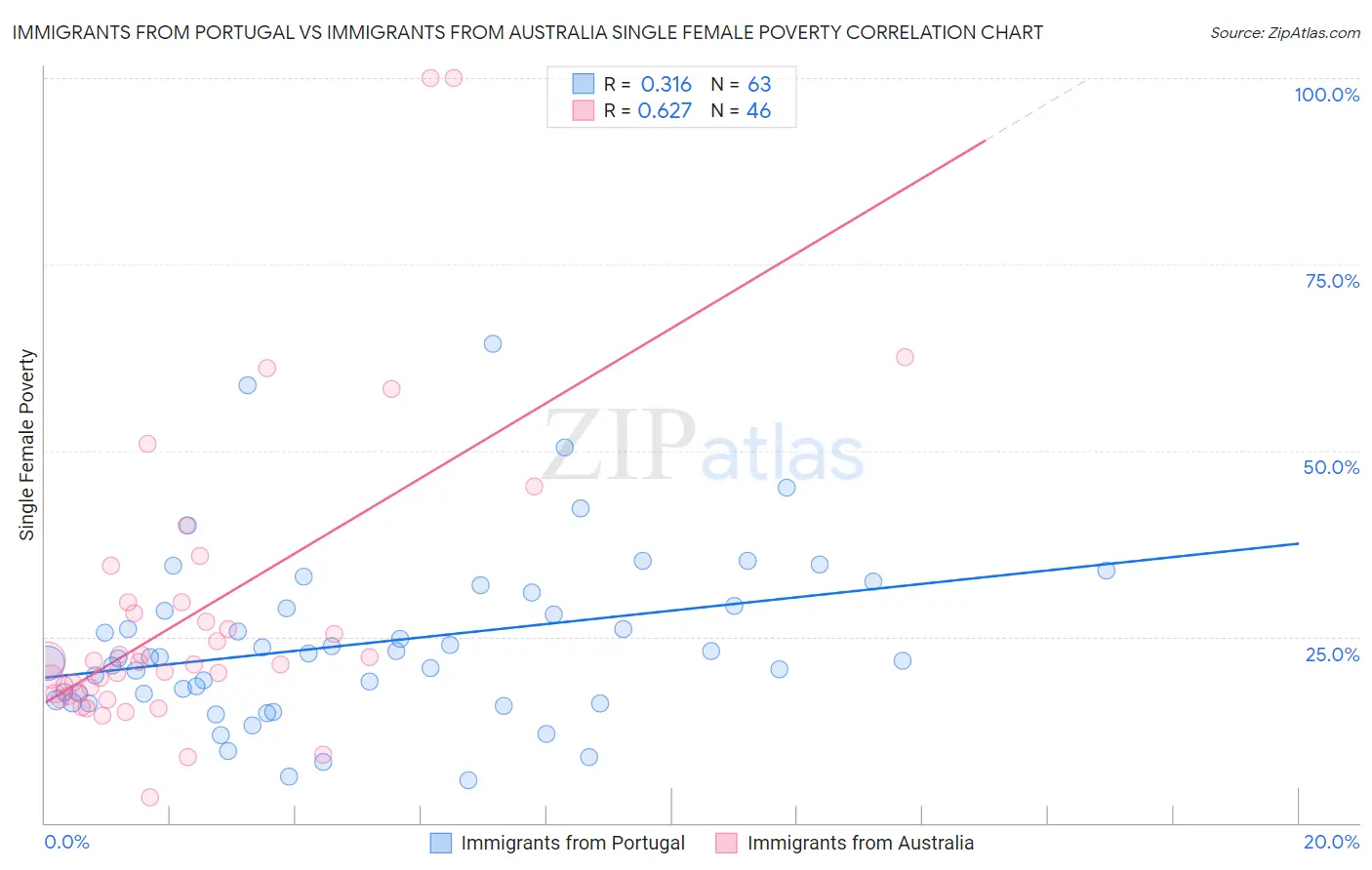 Immigrants from Portugal vs Immigrants from Australia Single Female Poverty