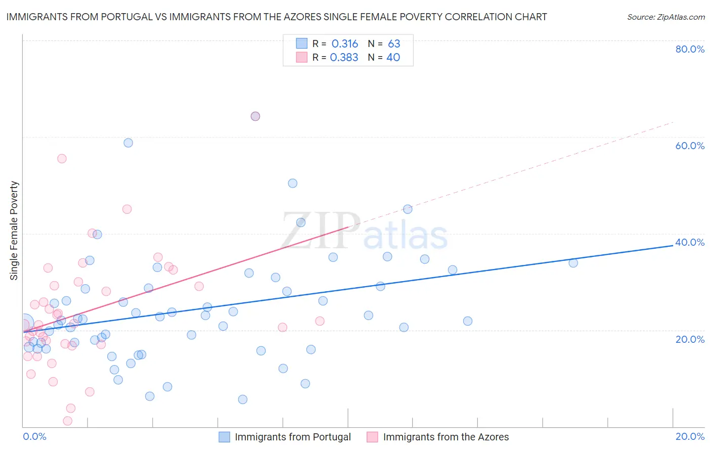 Immigrants from Portugal vs Immigrants from the Azores Single Female Poverty