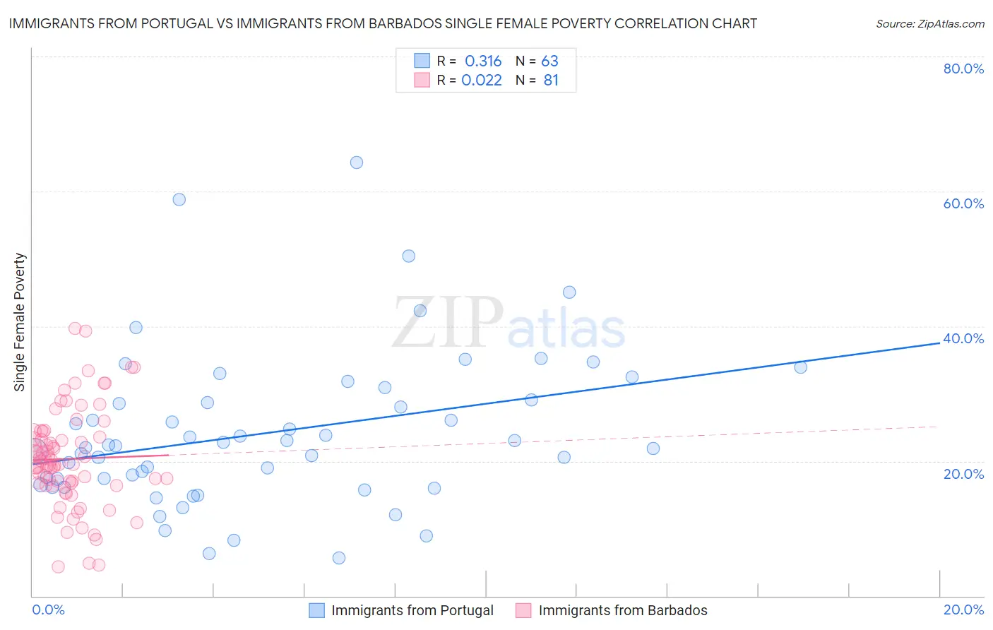 Immigrants from Portugal vs Immigrants from Barbados Single Female Poverty