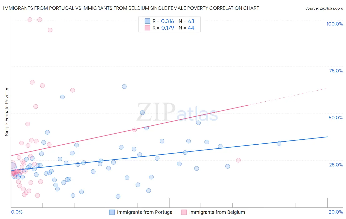 Immigrants from Portugal vs Immigrants from Belgium Single Female Poverty