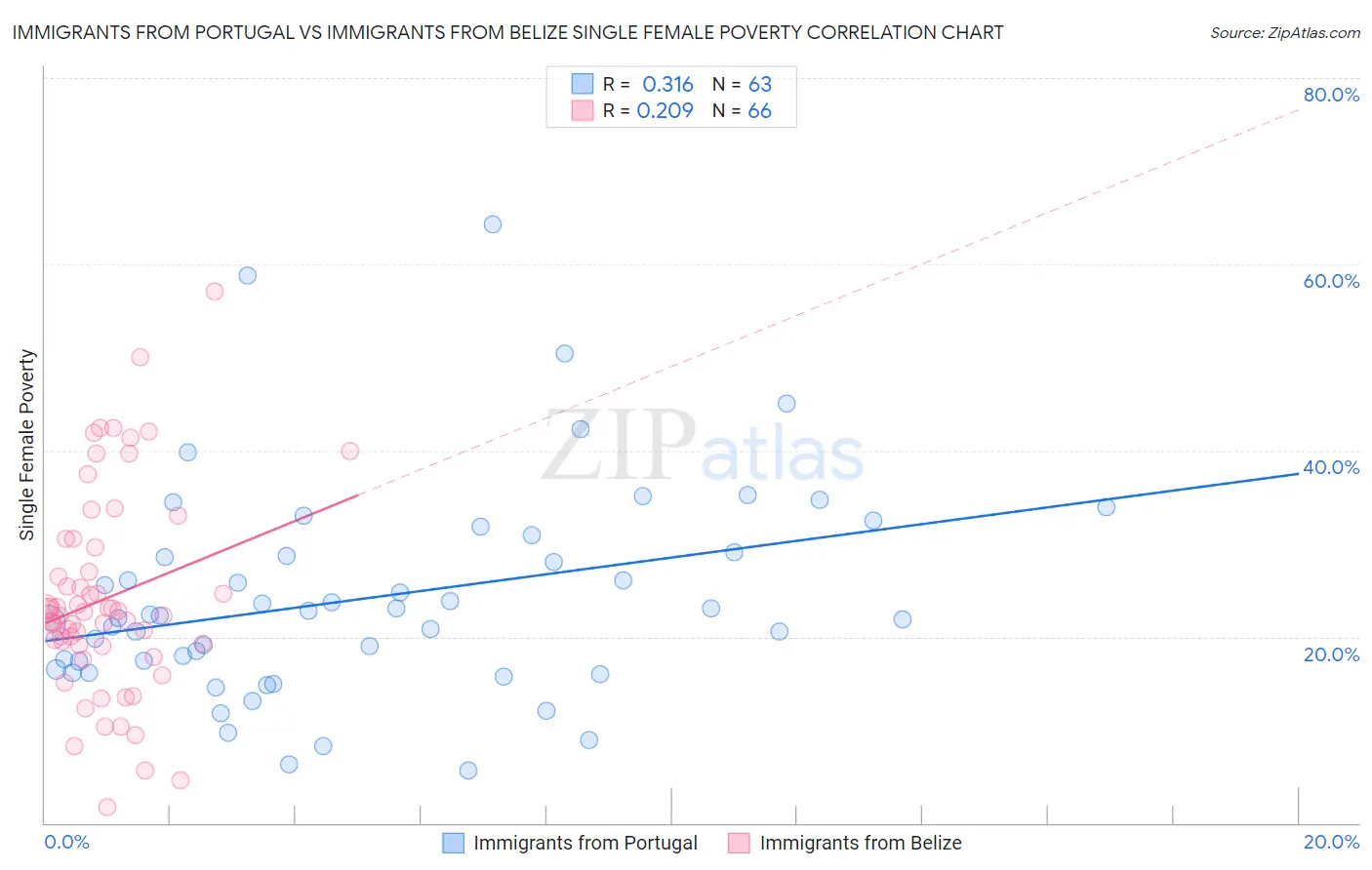 Immigrants from Portugal vs Immigrants from Belize Single Female Poverty
