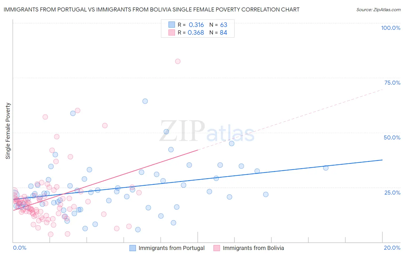 Immigrants from Portugal vs Immigrants from Bolivia Single Female Poverty