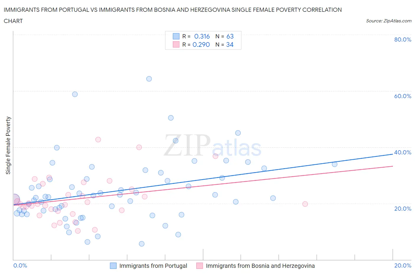 Immigrants from Portugal vs Immigrants from Bosnia and Herzegovina Single Female Poverty