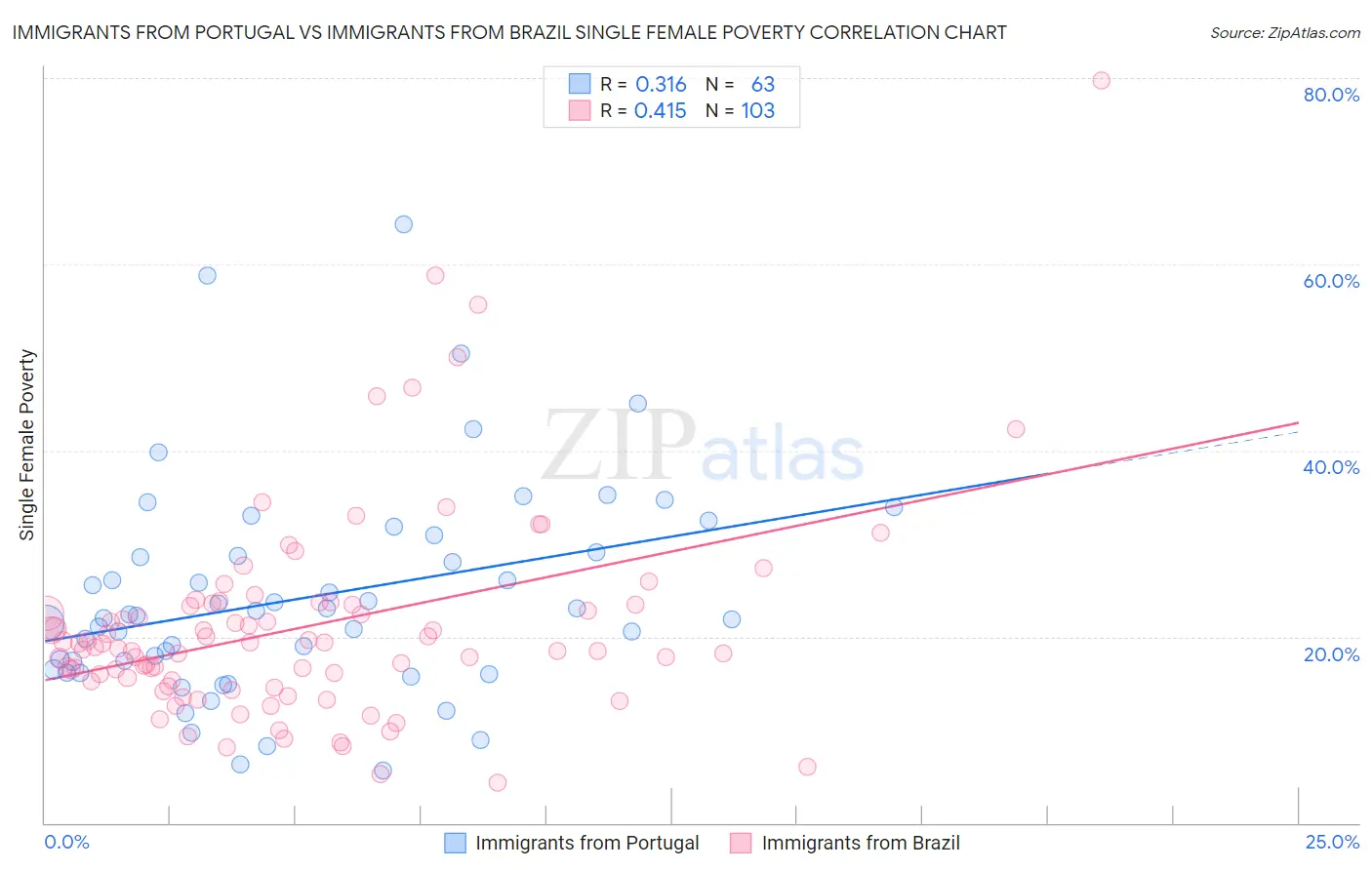 Immigrants from Portugal vs Immigrants from Brazil Single Female Poverty