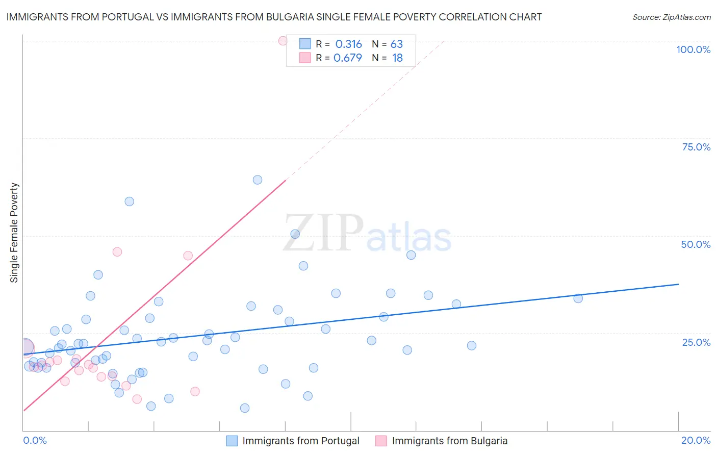 Immigrants from Portugal vs Immigrants from Bulgaria Single Female Poverty