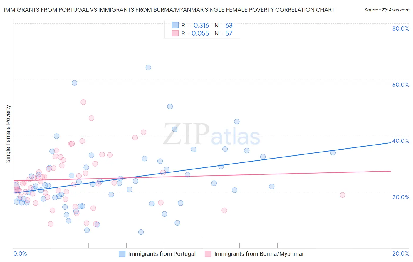 Immigrants from Portugal vs Immigrants from Burma/Myanmar Single Female Poverty