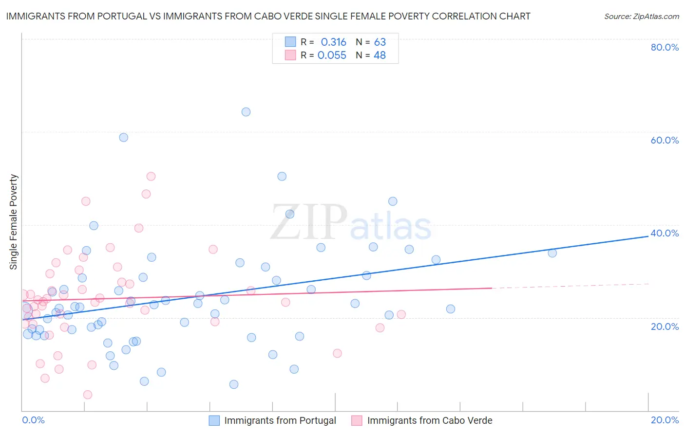 Immigrants from Portugal vs Immigrants from Cabo Verde Single Female Poverty