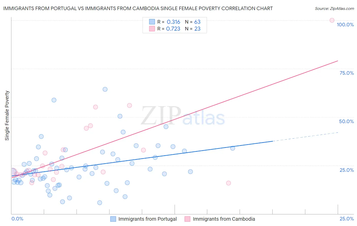 Immigrants from Portugal vs Immigrants from Cambodia Single Female Poverty