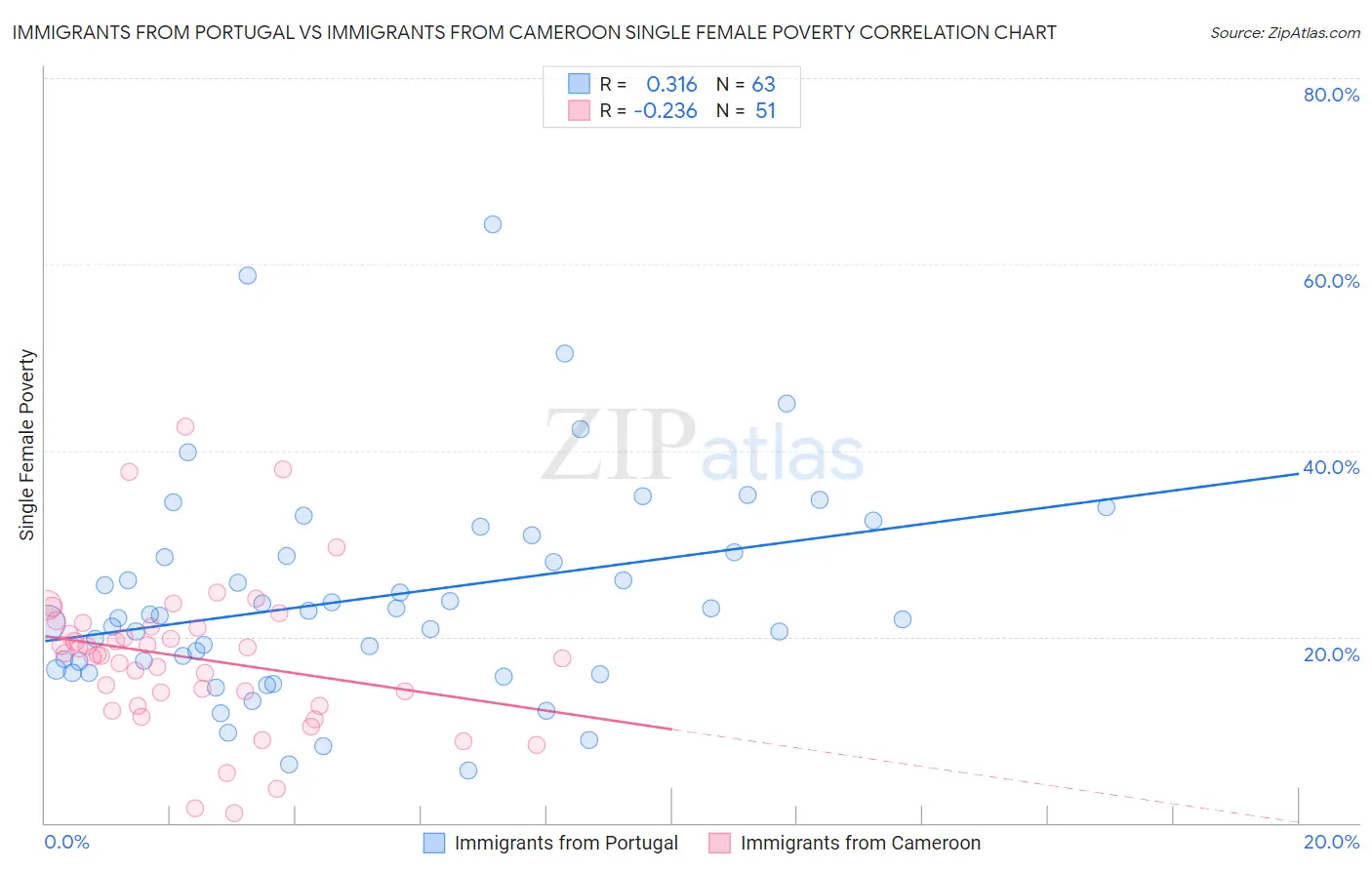 Immigrants from Portugal vs Immigrants from Cameroon Single Female Poverty