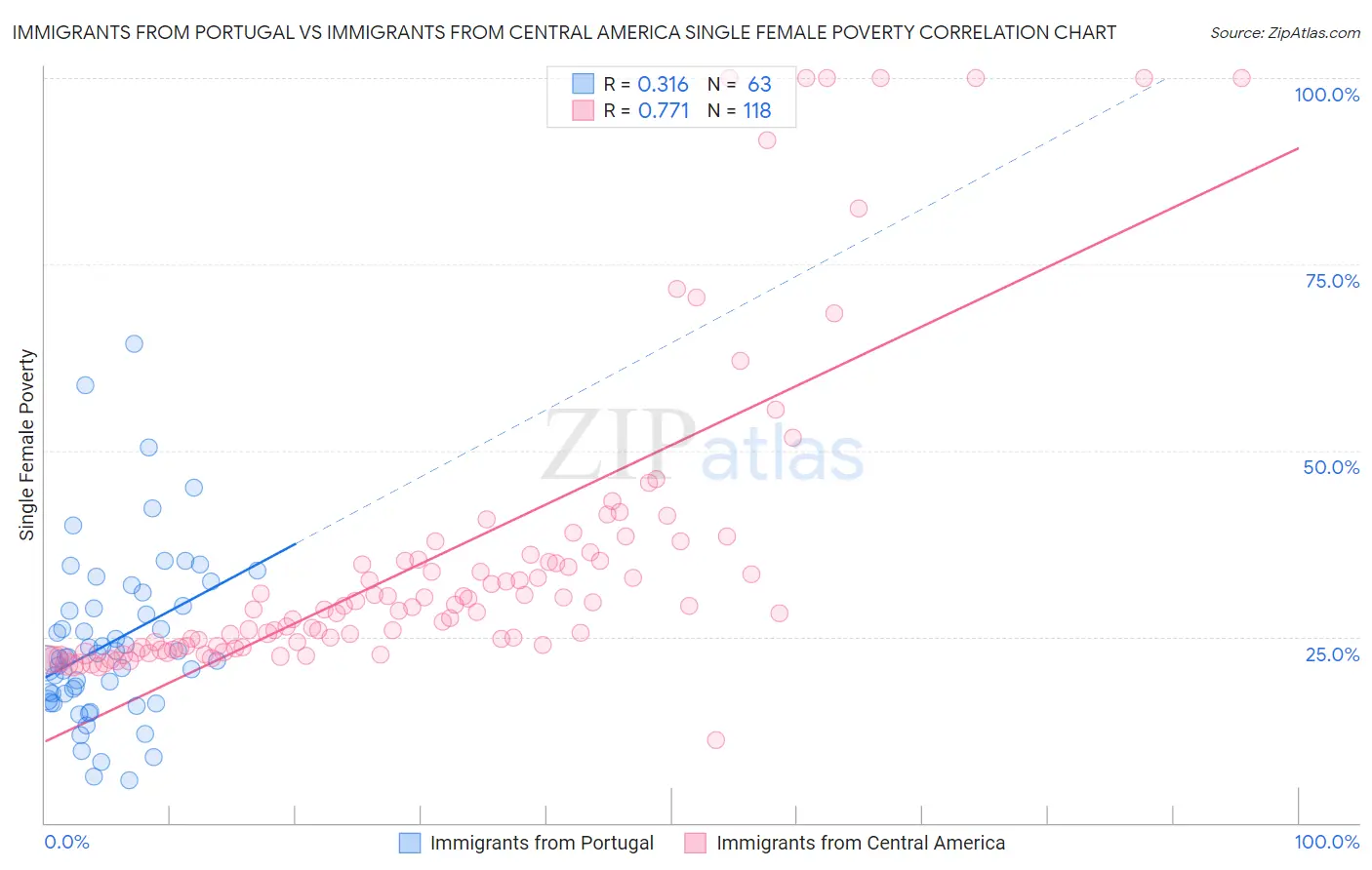 Immigrants from Portugal vs Immigrants from Central America Single Female Poverty