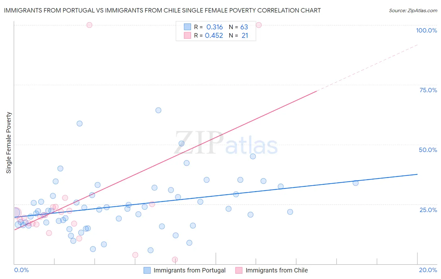 Immigrants from Portugal vs Immigrants from Chile Single Female Poverty