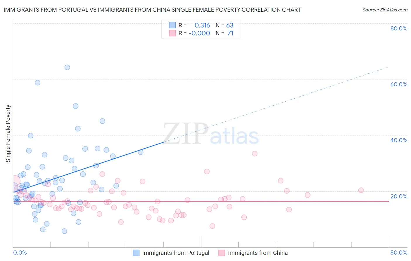 Immigrants from Portugal vs Immigrants from China Single Female Poverty