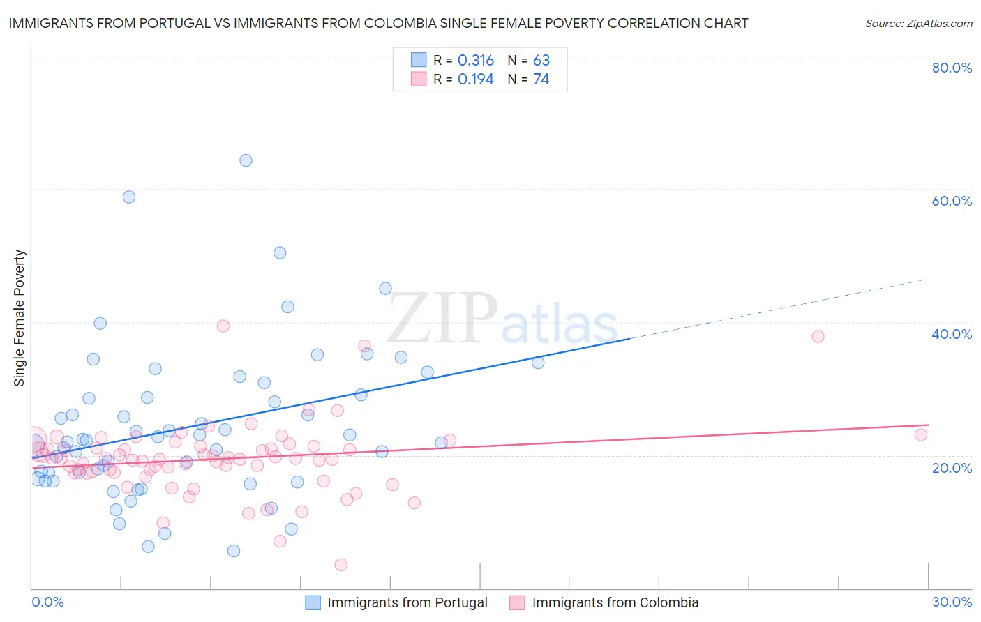 Immigrants from Portugal vs Immigrants from Colombia Single Female Poverty