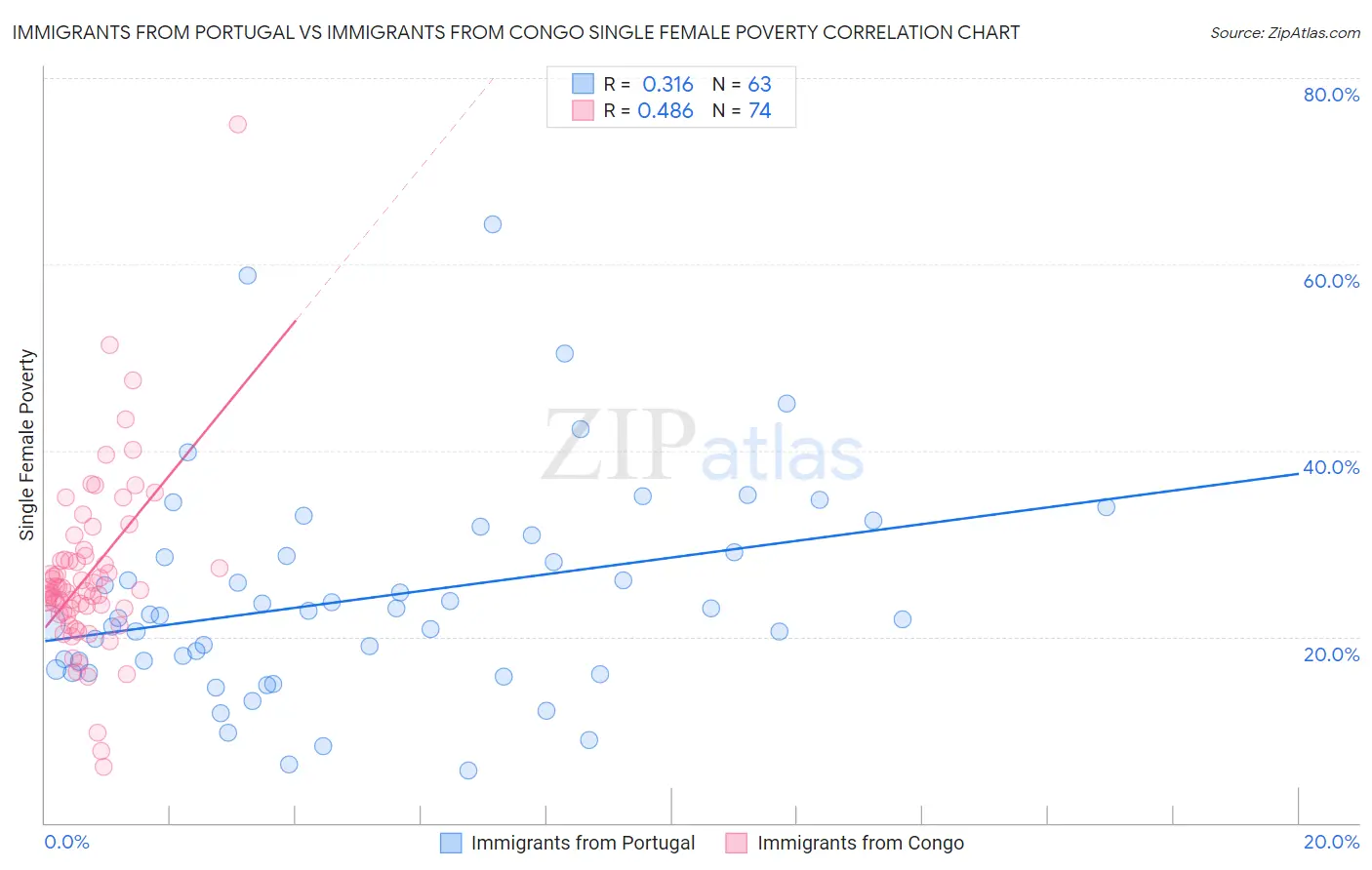 Immigrants from Portugal vs Immigrants from Congo Single Female Poverty