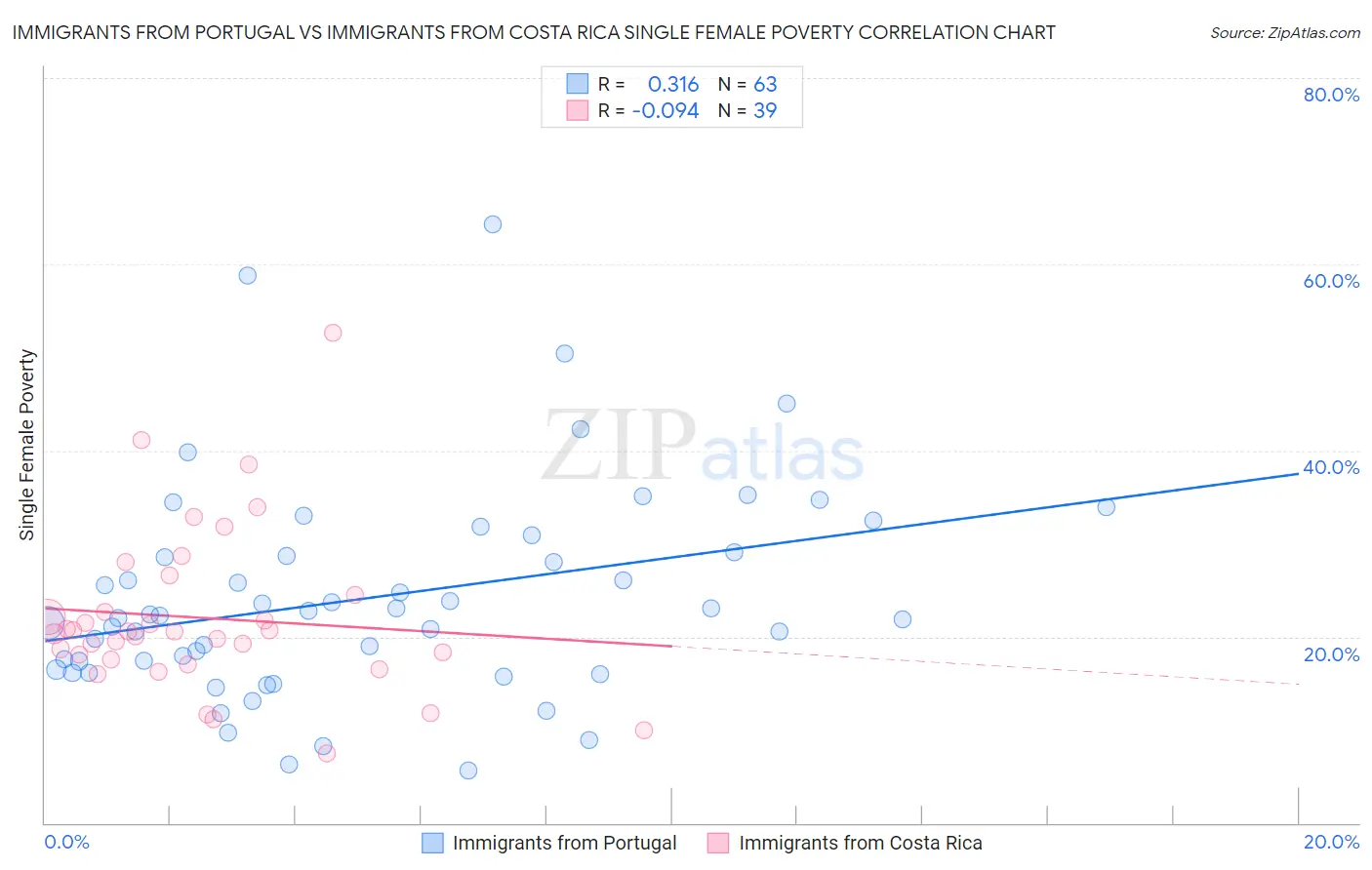 Immigrants from Portugal vs Immigrants from Costa Rica Single Female Poverty