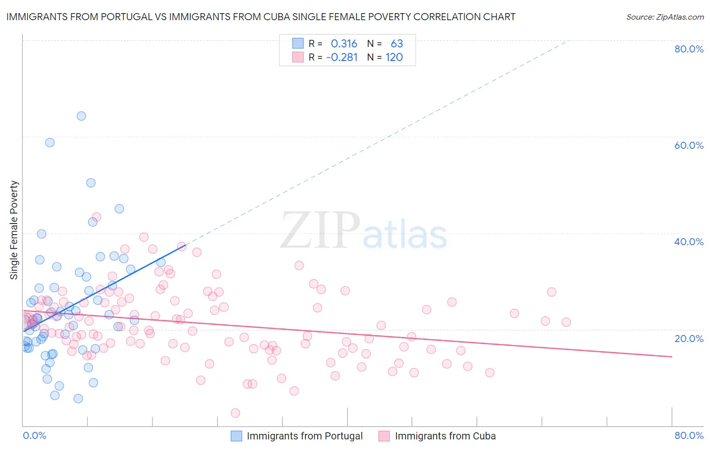 Immigrants from Portugal vs Immigrants from Cuba Single Female Poverty