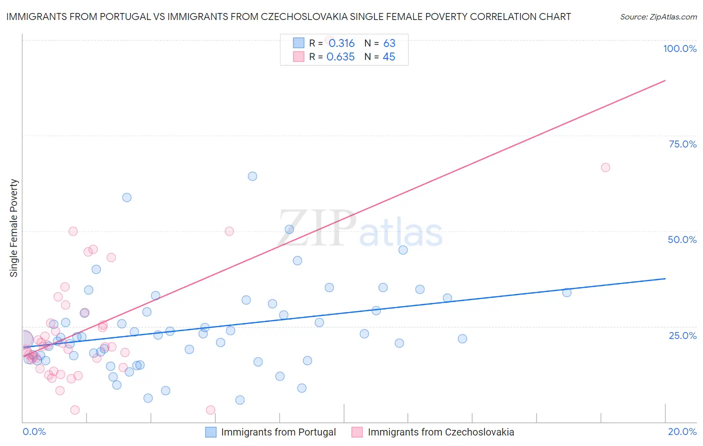 Immigrants from Portugal vs Immigrants from Czechoslovakia Single Female Poverty