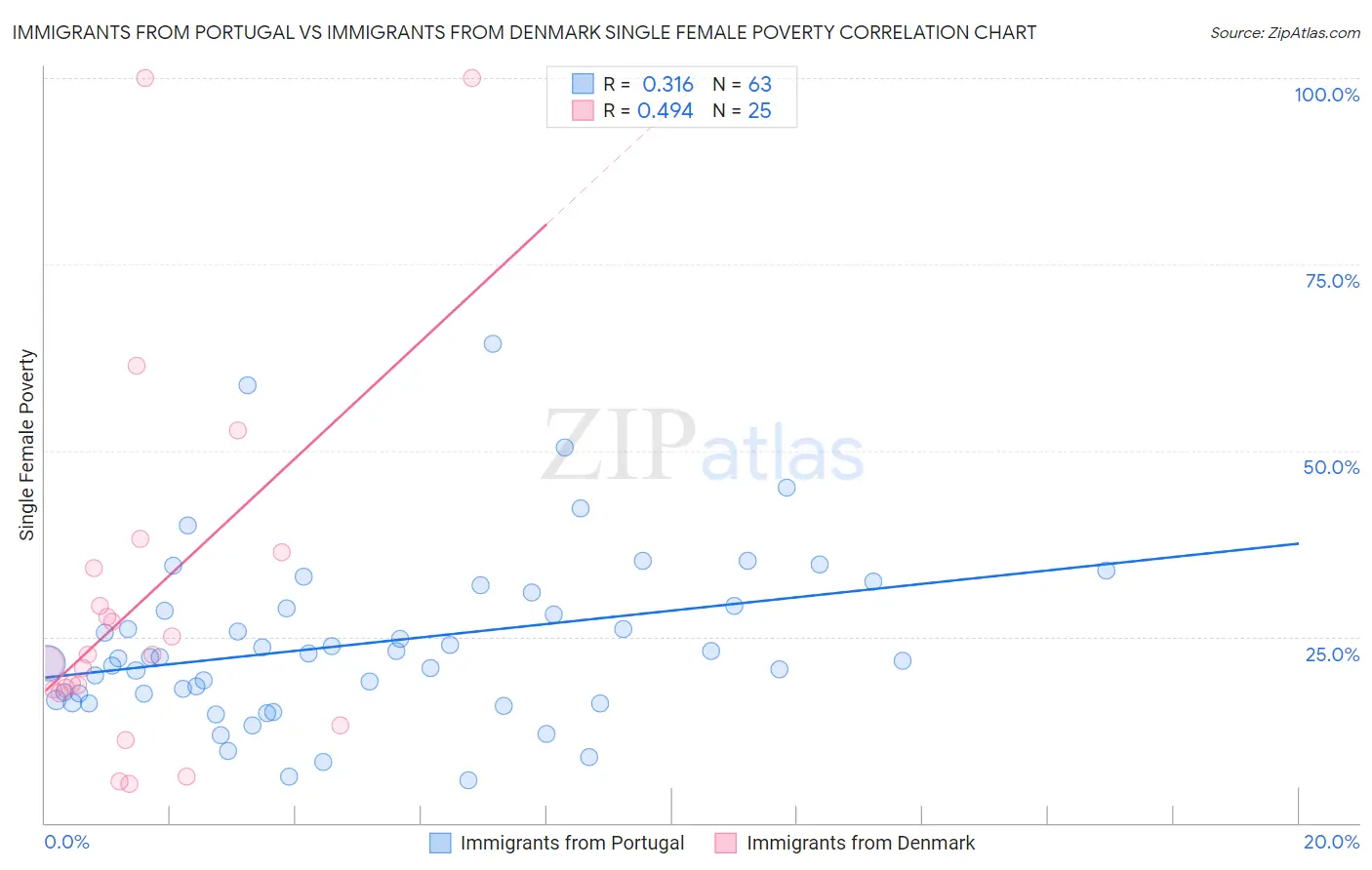 Immigrants from Portugal vs Immigrants from Denmark Single Female Poverty