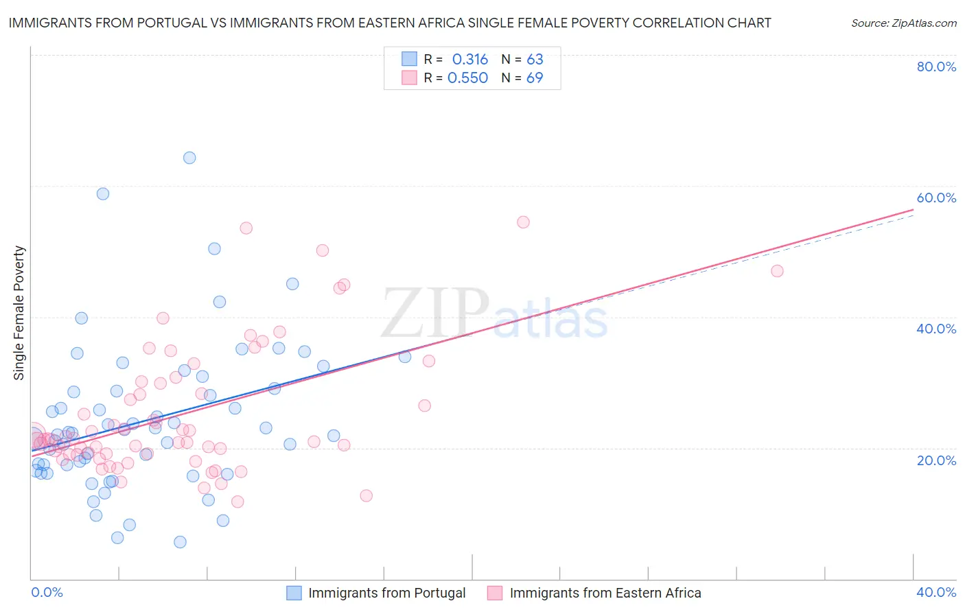 Immigrants from Portugal vs Immigrants from Eastern Africa Single Female Poverty