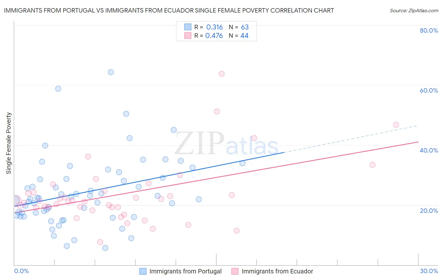 Immigrants from Portugal vs Immigrants from Ecuador Single Female Poverty