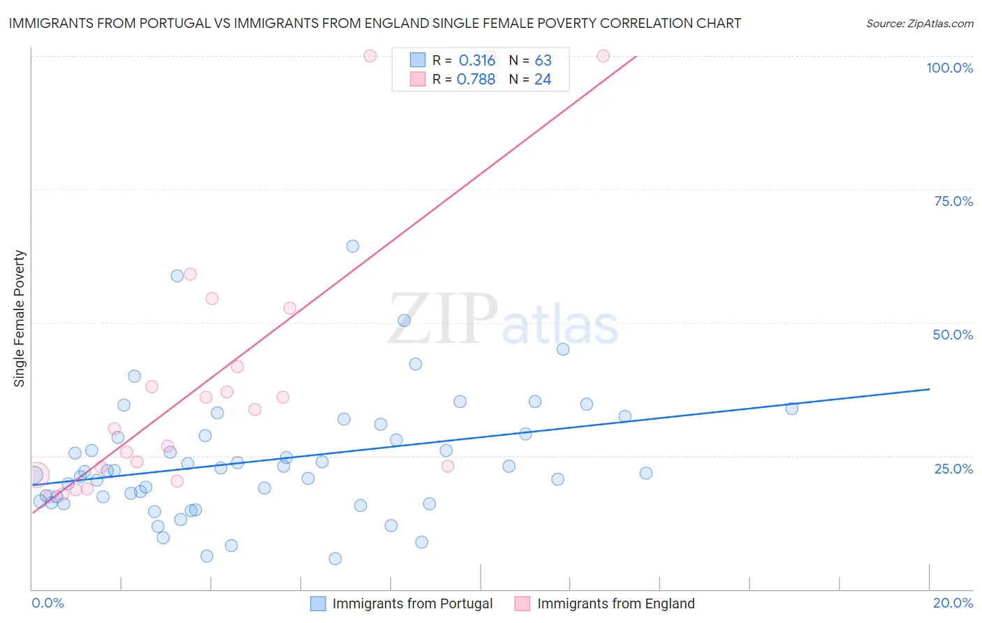 Immigrants from Portugal vs Immigrants from England Single Female Poverty