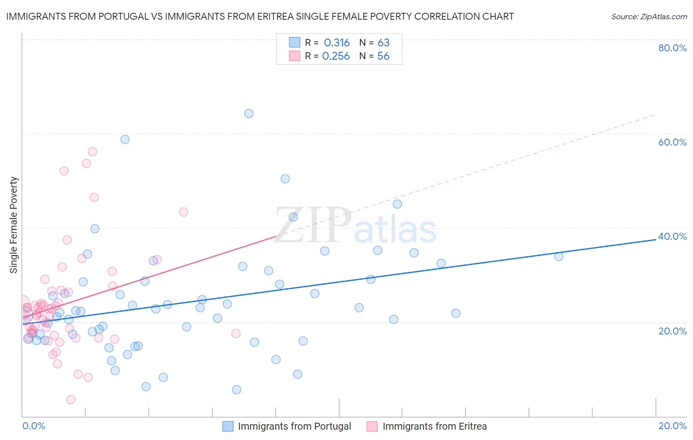 Immigrants from Portugal vs Immigrants from Eritrea Single Female Poverty