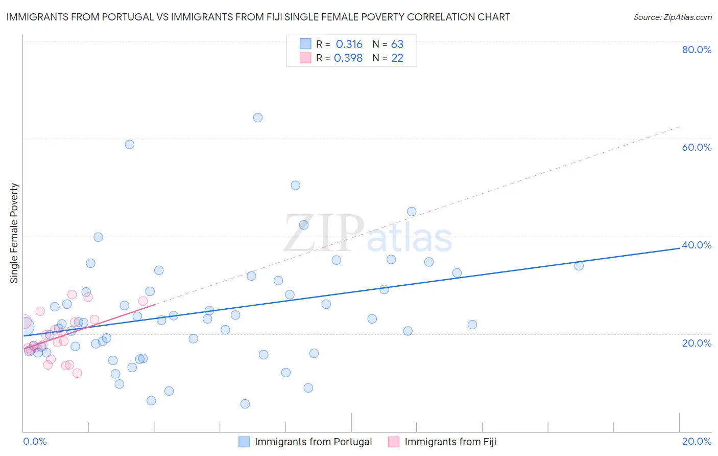 Immigrants from Portugal vs Immigrants from Fiji Single Female Poverty