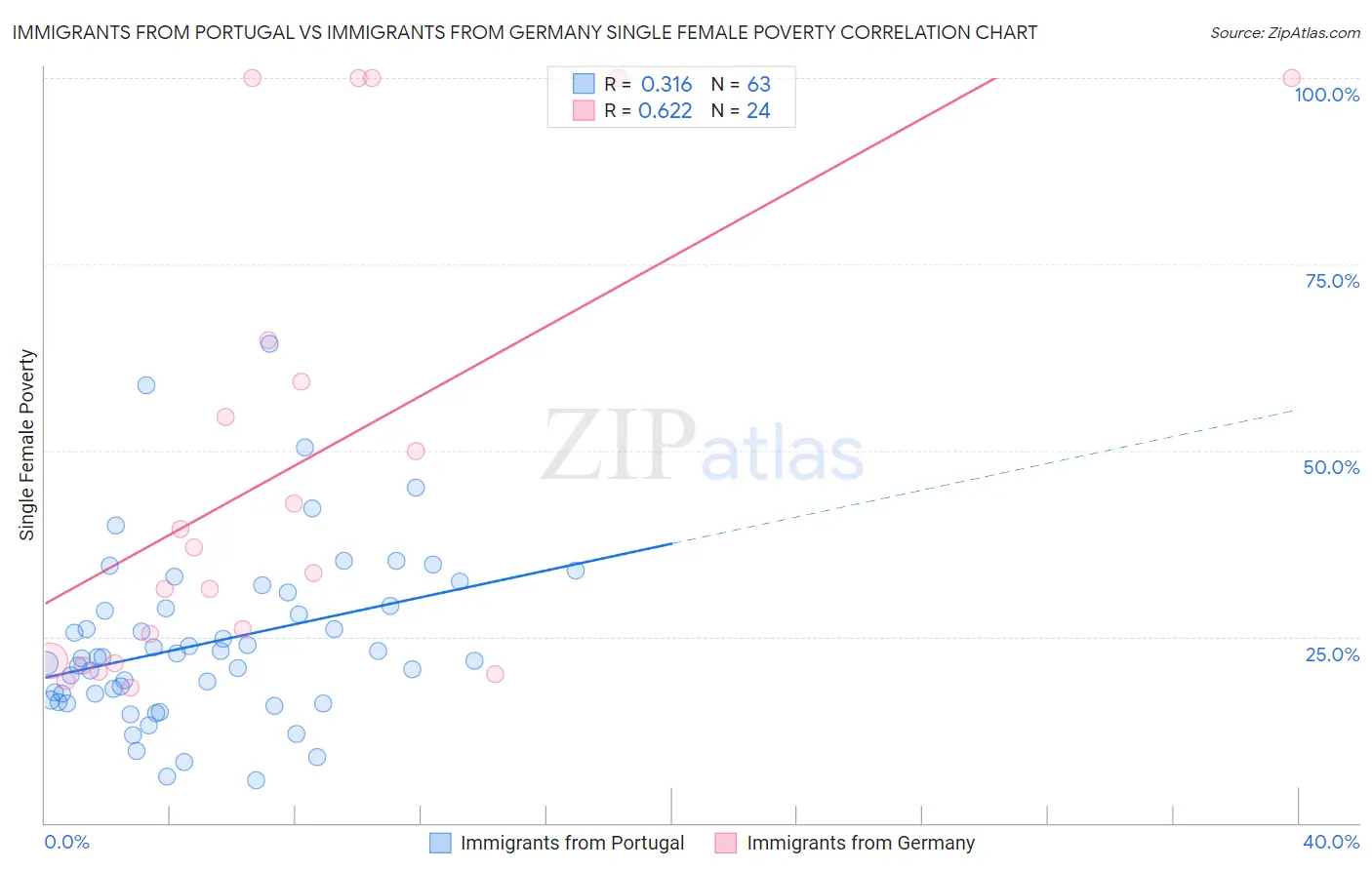 Immigrants from Portugal vs Immigrants from Germany Single Female Poverty