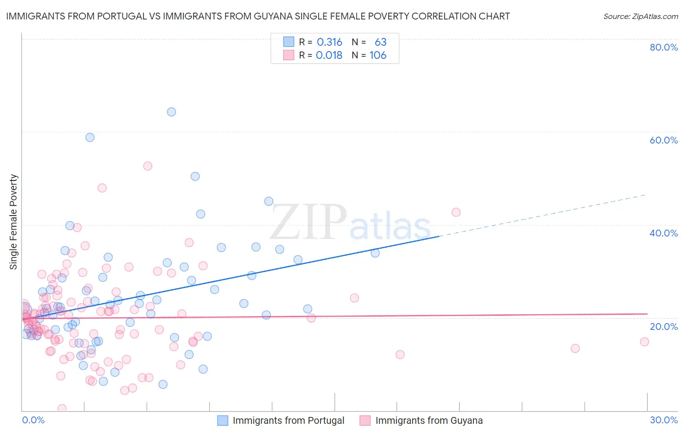 Immigrants from Portugal vs Immigrants from Guyana Single Female Poverty